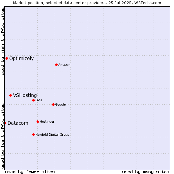 Market position of VSHosting vs. Optimizely vs. Datacom