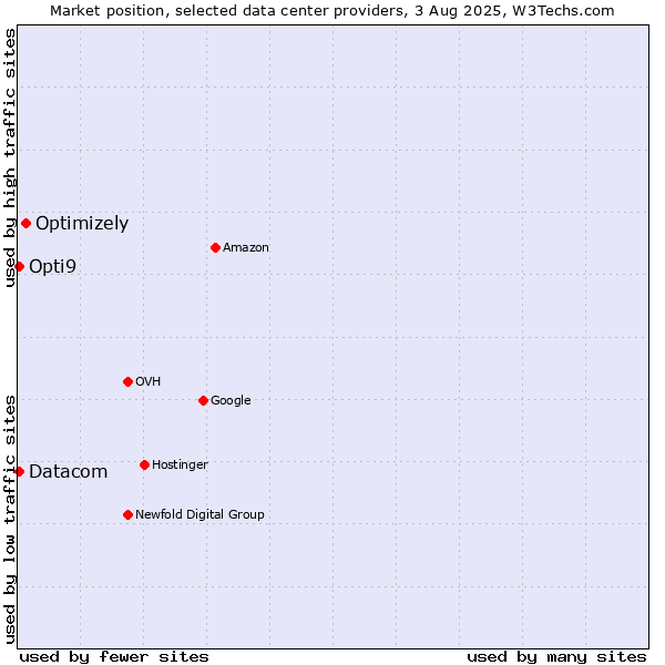 Market position of Optimizely vs. Datacom vs. Opti9