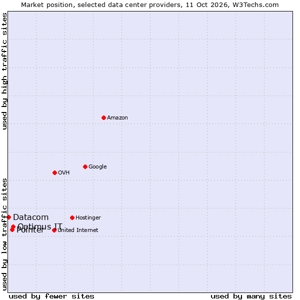Market position of Optimus IT vs. Pointer vs. Datacom