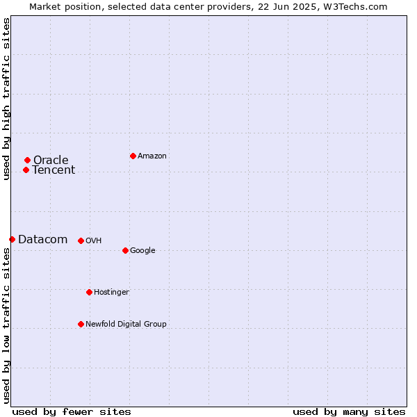 Market position of Oracle vs. Tencent vs. Datacom