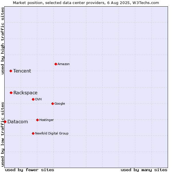 Market position of Rackspace vs. Tencent vs. Datacom