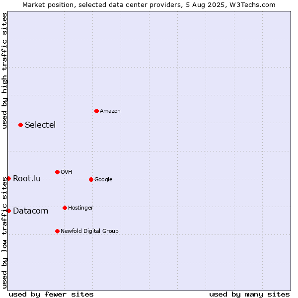 Market position of Selectel vs. Datacom vs. Root.lu