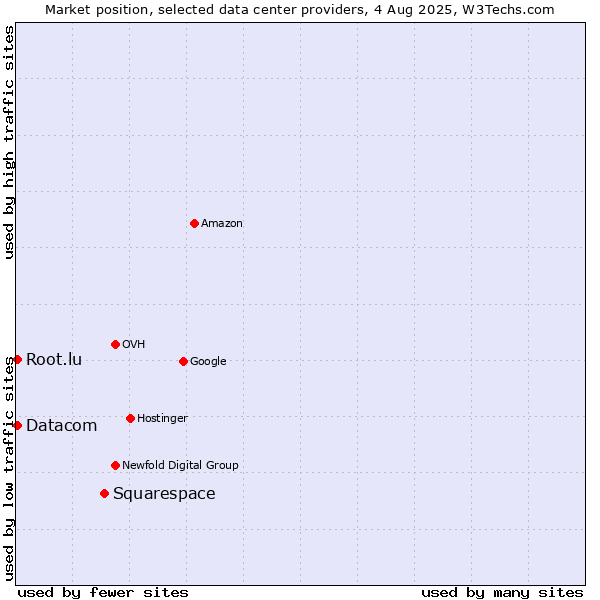 Market position of Squarespace vs. Datacom vs. Root.lu