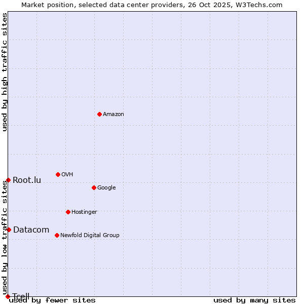 Market position of Datacom vs. Root.lu vs. Tcell