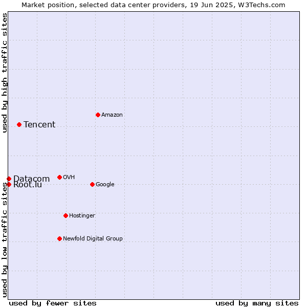 Market position of Tencent vs. Datacom vs. Root.lu