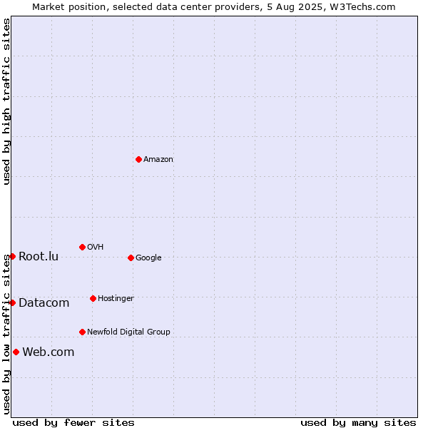 Market position of Web.com vs. Datacom vs. Root.lu