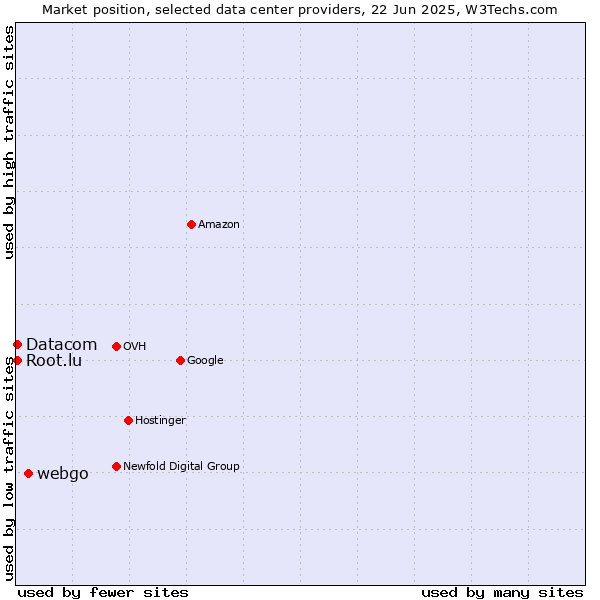 Market position of webgo vs. Datacom vs. Root.lu