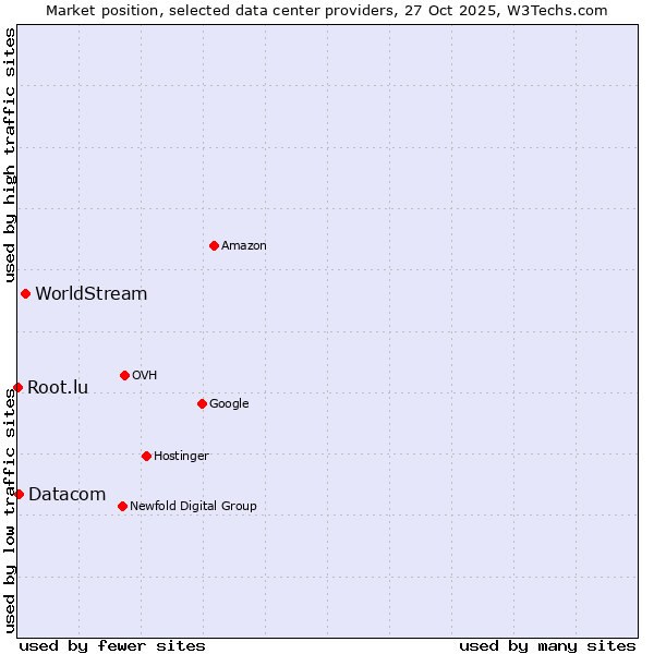 Market position of WorldStream vs. Datacom vs. Root.lu