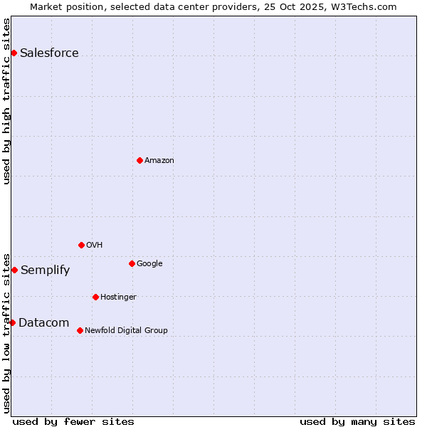 Market position of Semplify vs. Salesforce vs. Datacom
