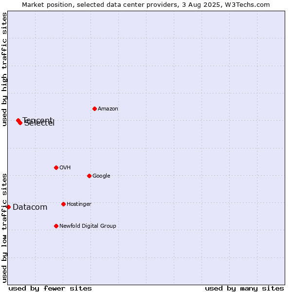 Market position of Selectel vs. Tencent vs. Datacom