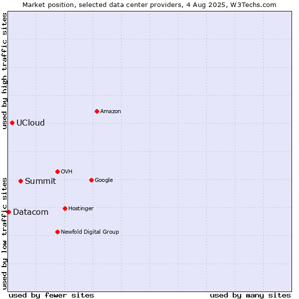 Market position of Summit vs. UCloud vs. Datacom