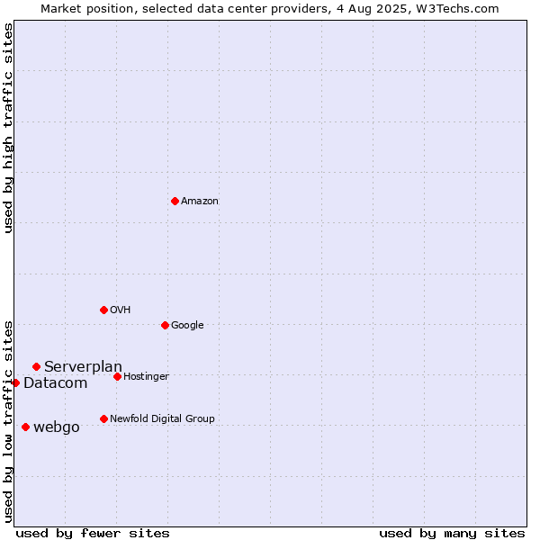 Market position of Serverplan vs. webgo vs. Datacom