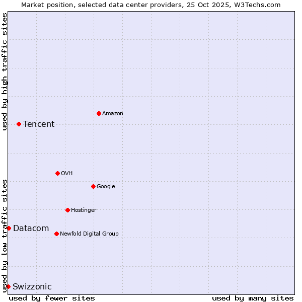Market position of Tencent vs. Datacom vs. Swizzonic