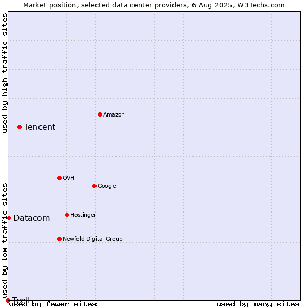 Market position of Tencent vs. Datacom vs. Tcell