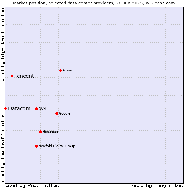 Market position of Tencent vs. Datacom
