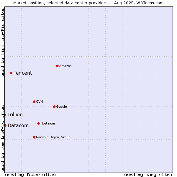 Market position of Tencent vs. Datacom vs. Trillion