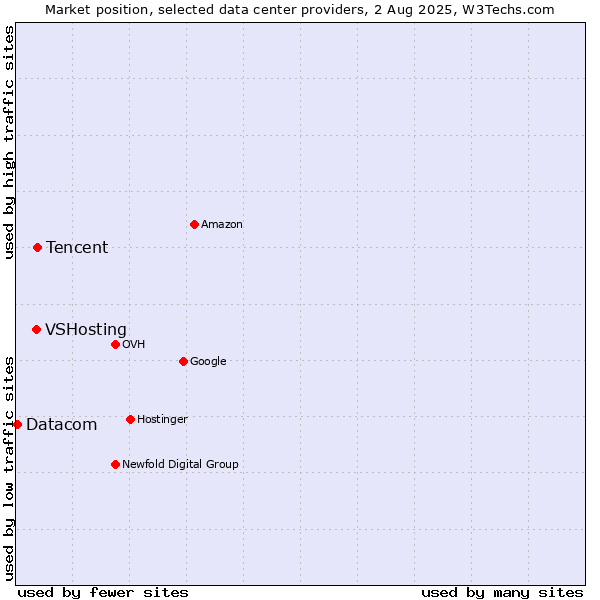 Market position of Tencent vs. VSHosting vs. Datacom