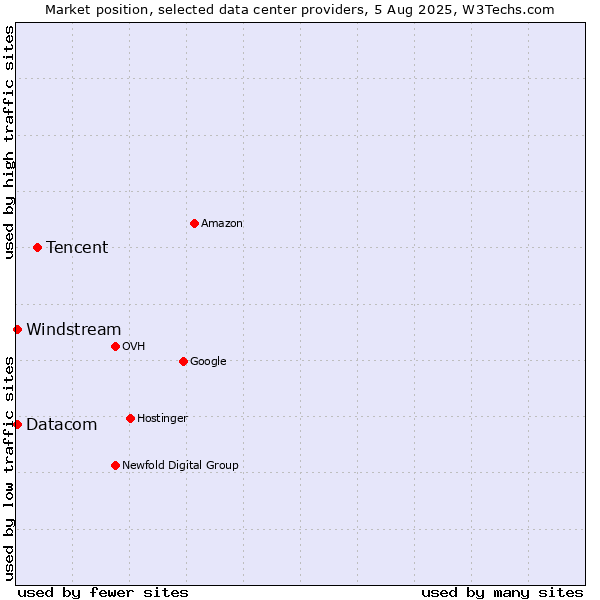 Market position of Tencent vs. Datacom vs. Windstream