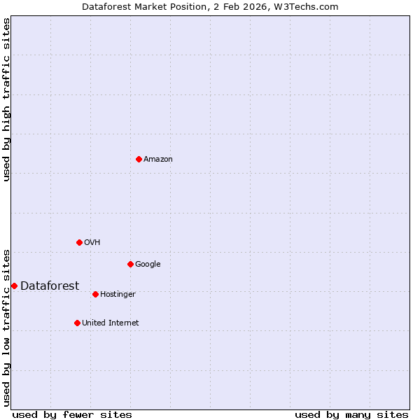 Market position of Dataforest