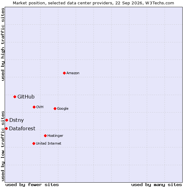 Market position of GitHub vs. Dstny vs. Dataforest