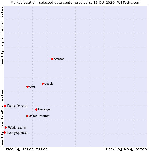 Market position of Web.com vs. Dataforest vs. Easyspace