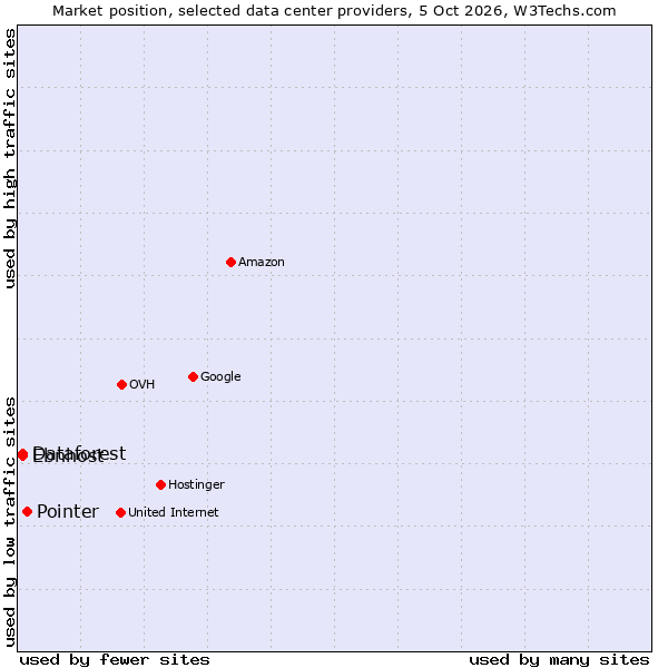 Market position of Pointer vs. Ebnhost vs. Dataforest