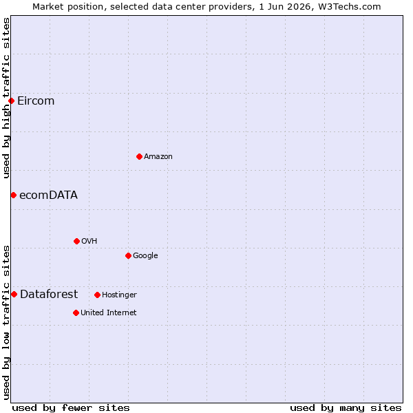 Market position of Dataforest vs. ecomDATA vs. Eircom
