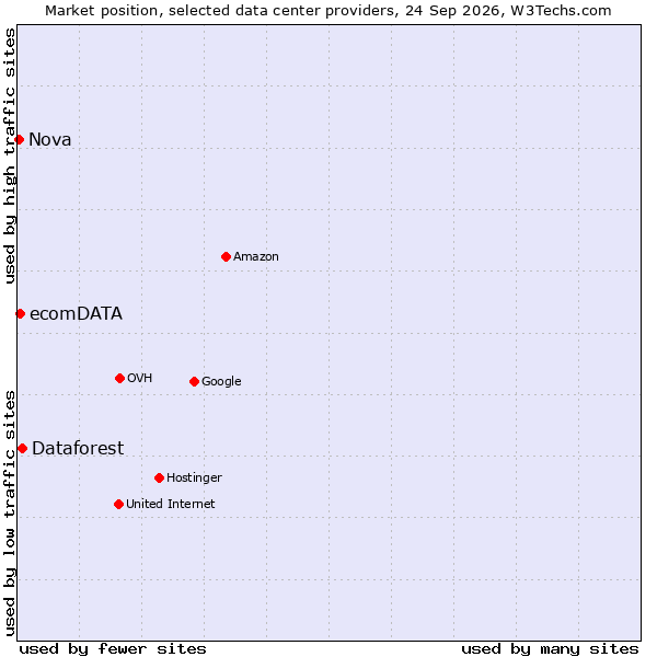 Market position of Dataforest vs. ecomDATA vs. Nova