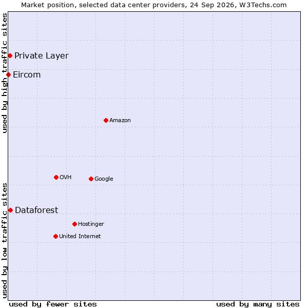 Market position of Dataforest vs. Private Layer vs. Eircom