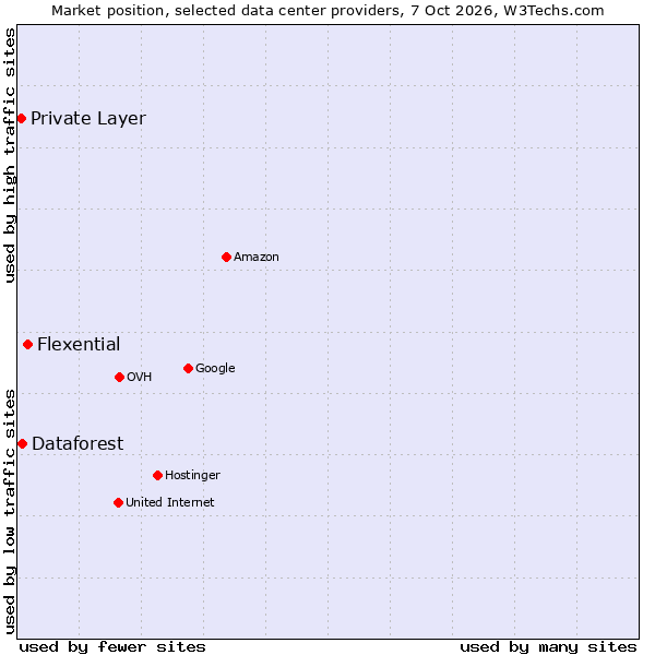 Market position of Flexential vs. Dataforest vs. Private Layer