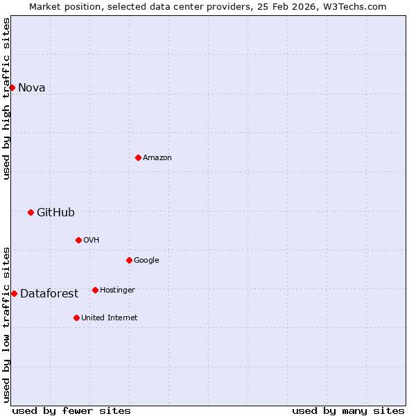 Market position of GitHub vs. Dataforest vs. Nova