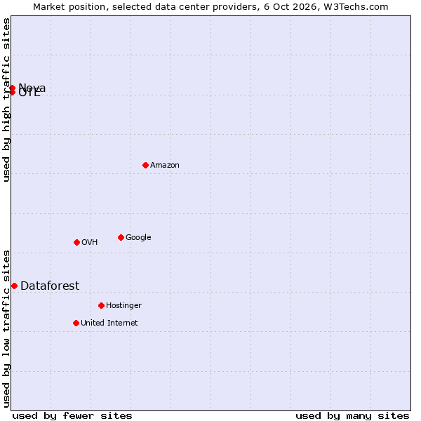 Market position of Dataforest vs. OTE vs. Nova
