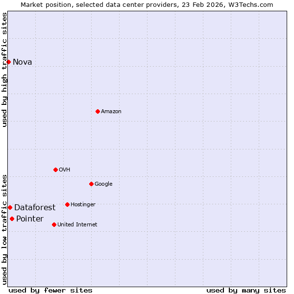 Market position of Pointer vs. Dataforest vs. Nova