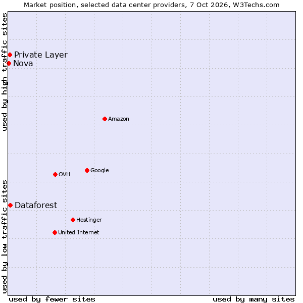 Market position of Dataforest vs. Private Layer vs. Nova