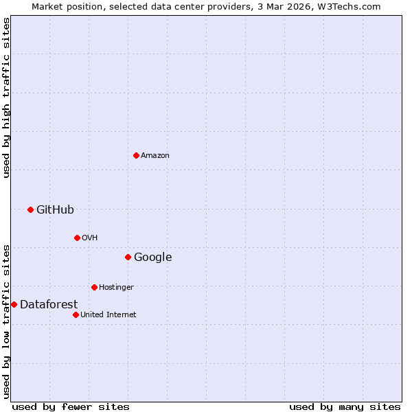 Market position of Google vs. GitHub vs. Dataforest