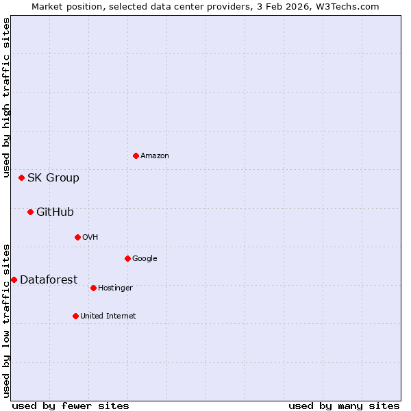 Market position of GitHub vs. SK Group vs. Dataforest