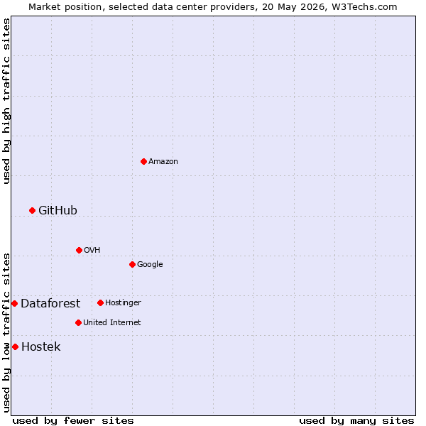 Market position of GitHub vs. Hostek vs. Dataforest