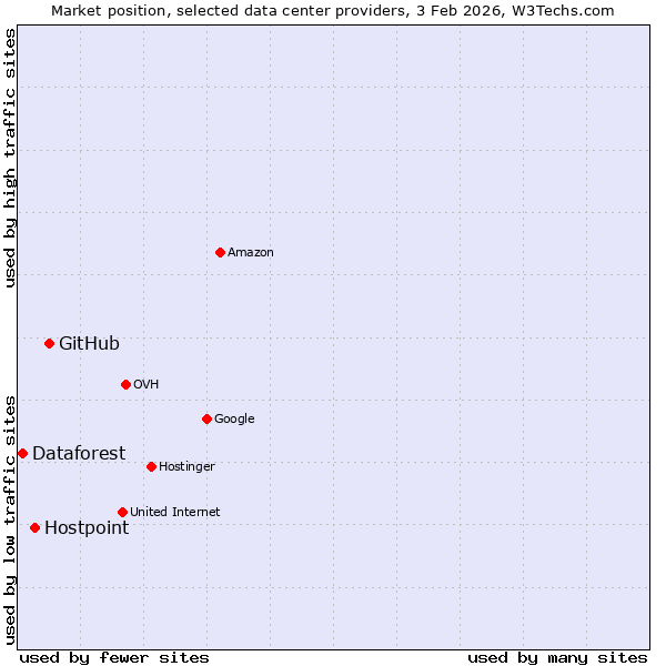 Market position of GitHub vs. Hostpoint vs. Dataforest