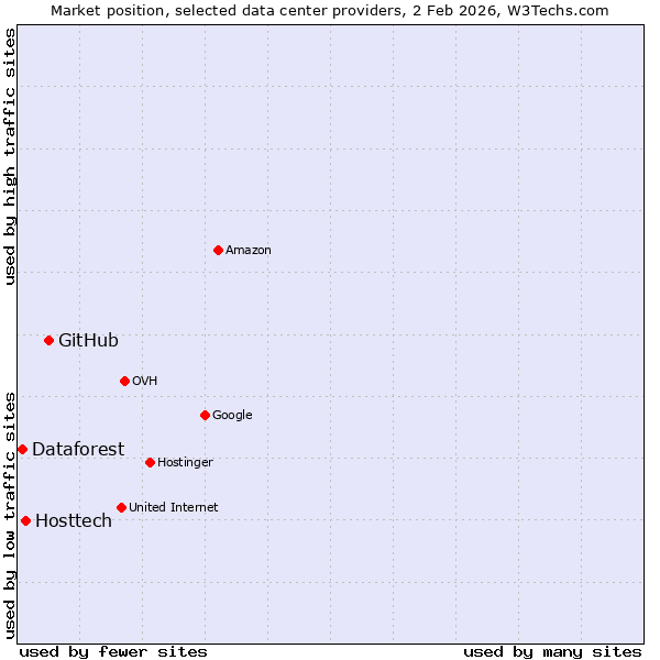 Market position of GitHub vs. Hosttech vs. Dataforest