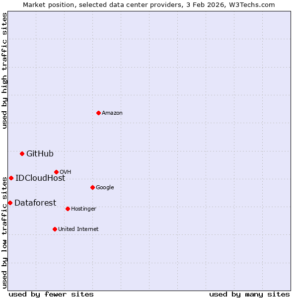 Market position of GitHub vs. IDCloudHost vs. Dataforest