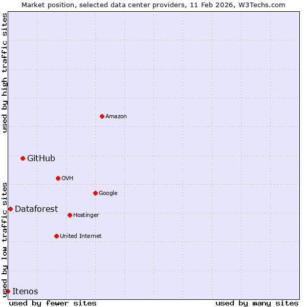 Market position of GitHub vs. Dataforest vs. Itenos