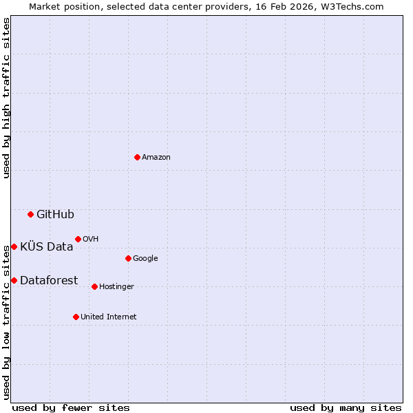 Market position of GitHub vs. Dataforest vs. KÜS Data