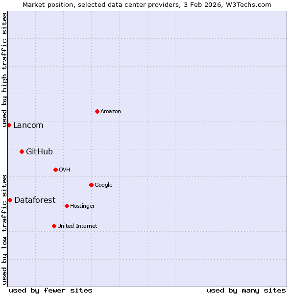 Market position of GitHub vs. Dataforest vs. Lancom