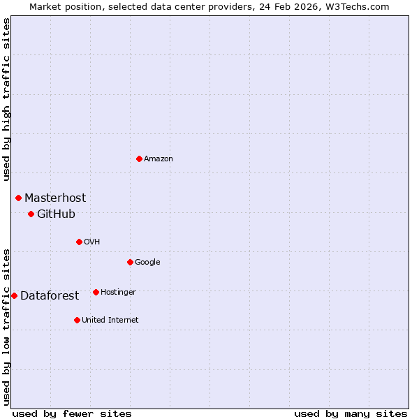 Market position of GitHub vs. Masterhost vs. Dataforest