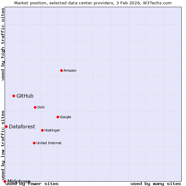 Market position of GitHub vs. Dataforest vs. Midphase