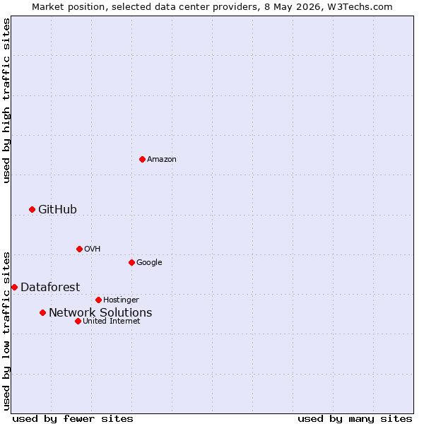 Market position of Network Solutions vs. GitHub vs. Dataforest