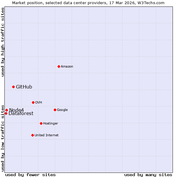 Market position of GitHub vs. Node4 vs. Dataforest