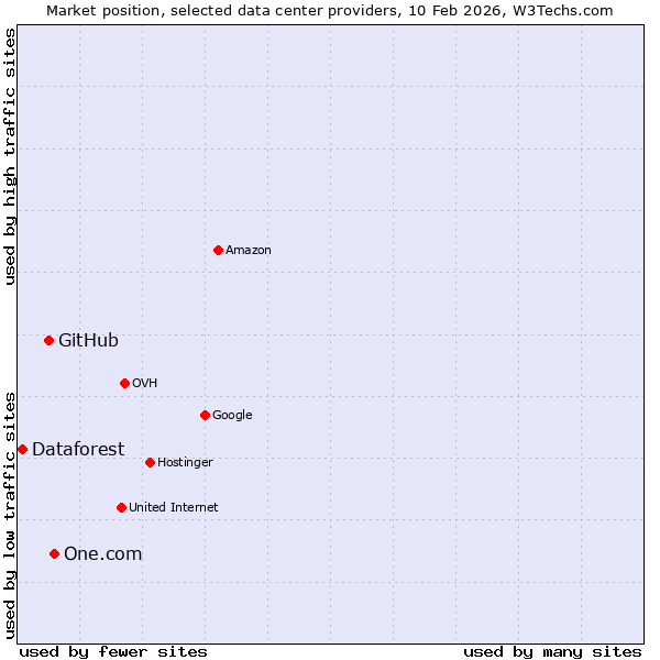 Market position of One.com vs. GitHub vs. Dataforest