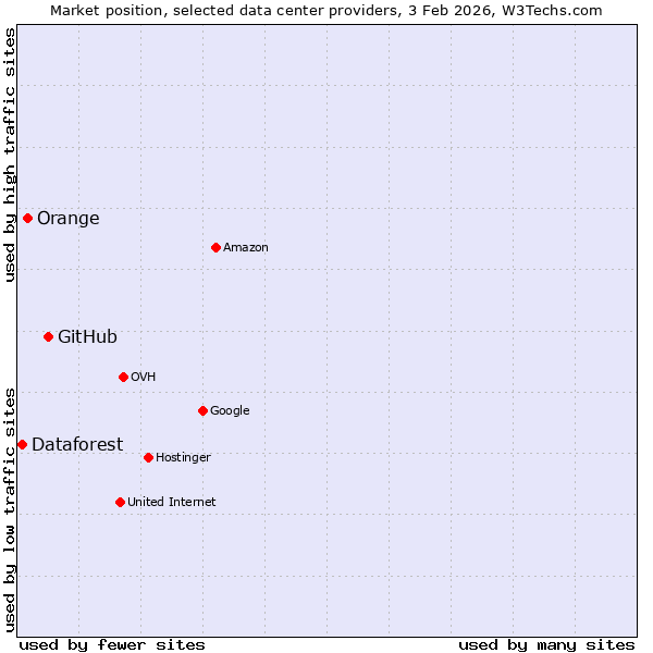 Market position of GitHub vs. Orange vs. Dataforest