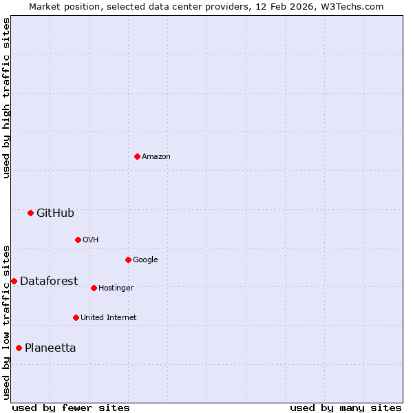 Market position of GitHub vs. Planeetta vs. Dataforest